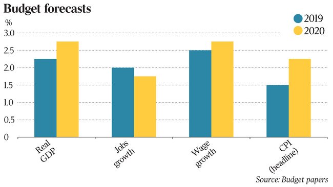 Budget forecasts for biz web