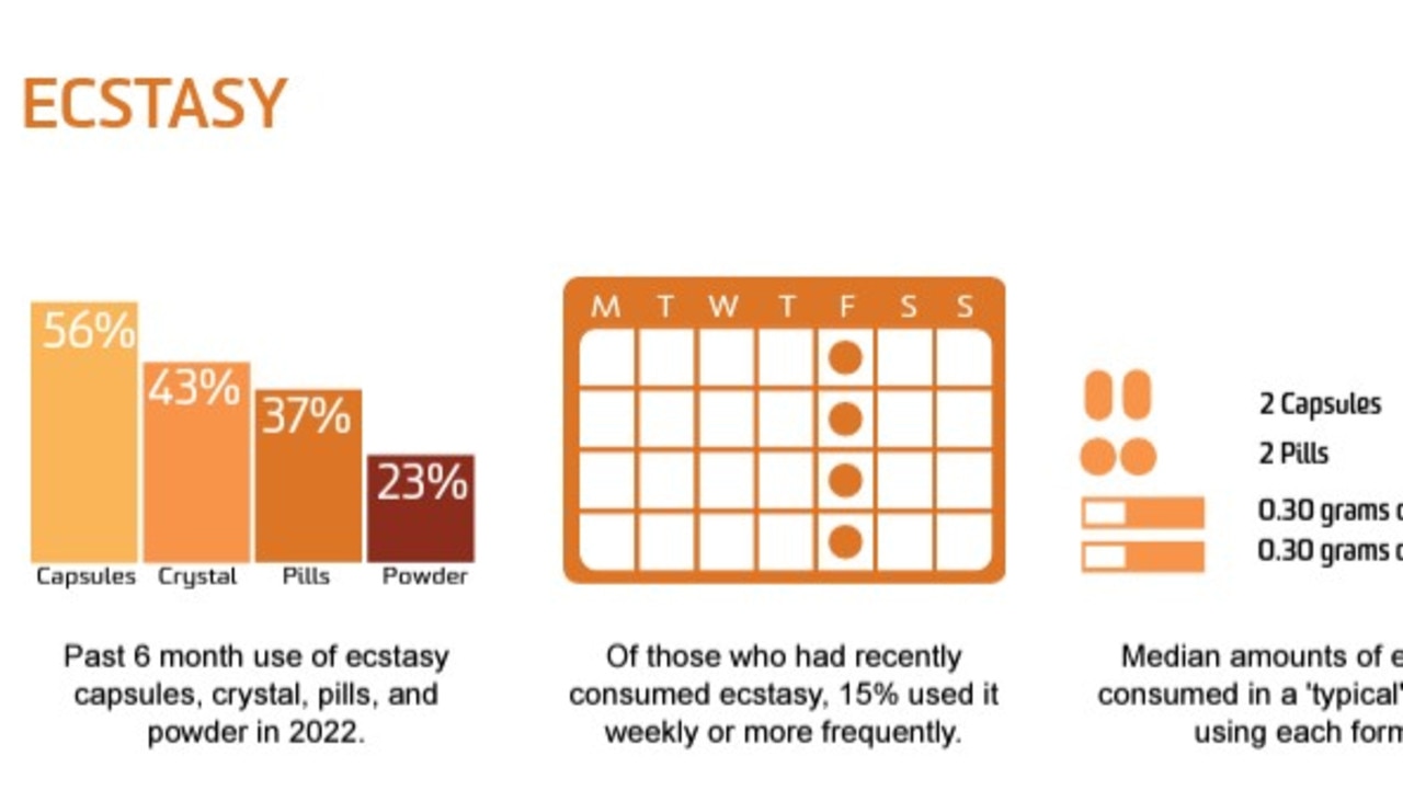 Infographic of the form, frequency, and pattern of ecstasy consumption from the 2022 ERDRS report. Picture: NDARC.