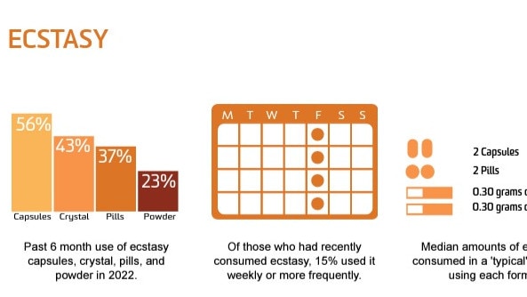 Infographic of the form, frequency, and pattern of ecstasy consumption from the 2022 ERDRS report. Picture: NDARC.