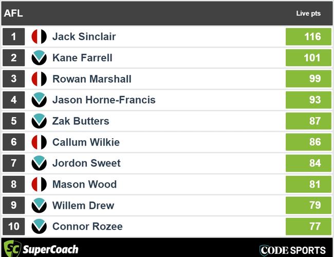 Three quarter-time Saints v Power SuperCoach leaders.