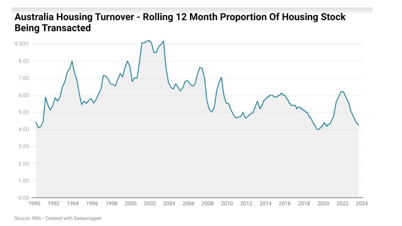 The amount of housing stock being sold each year has declined dramatically since the early 2000s.