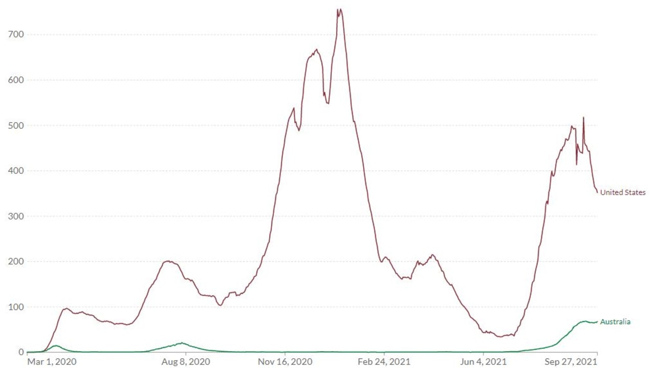 The rolling average of Covid cases per million people in the US and Australia. Picture: Our World In Data