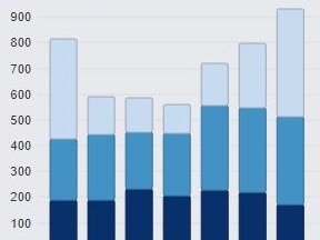 Saturday night saw the greatest number of good order offences in Brisbane in the past six months.