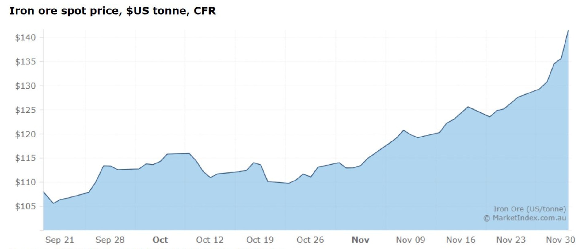 The price of iron ore has skyrocketed. Source: Deloitte/marketindex.com.au