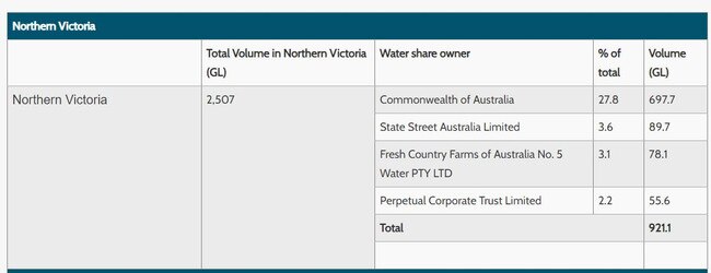 Victorian Water Register list of those with more than 2 per cent of Northern Victoria’s high reliability water shares.