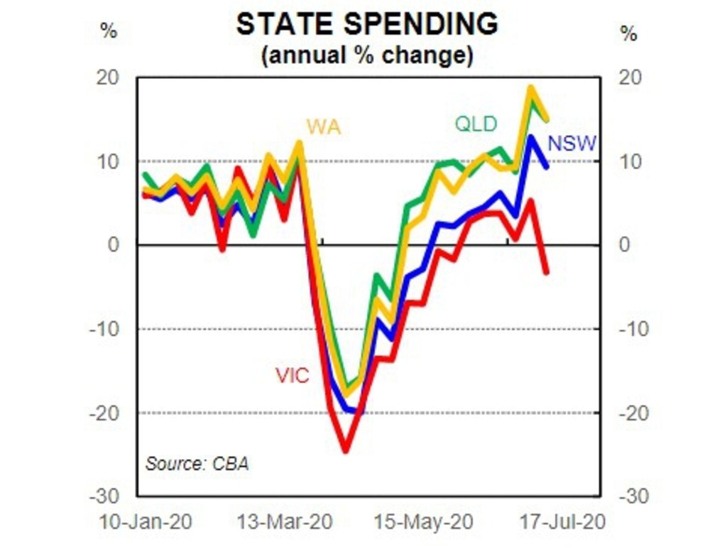 In the week to 10 July, spending on credit cards went down across the country. In Victoria it fell to levels below 2019. Picture: Commonwealth Bank.