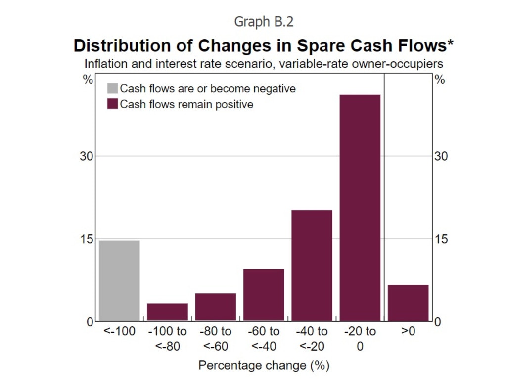 For a household with $600,000 in debt, the net decline in spare cash flow would be 10 per cent of disposable income. Picture: RBA/ABS