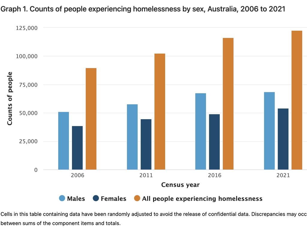 ABS Census Data Homelessness Numbers Increase News Com Au Australia   Eae4737fd0075e2560cc45bcf504fb4d