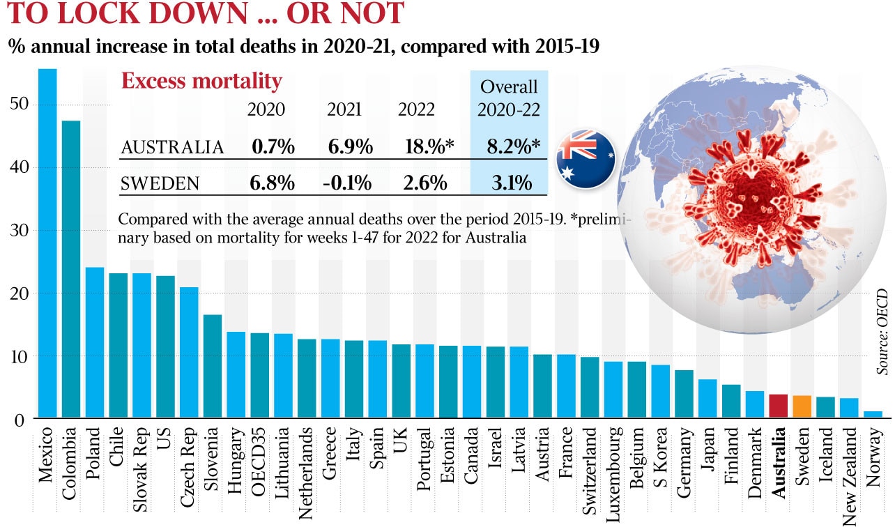 COVID Australia had more excess deaths than Sweden The Australian