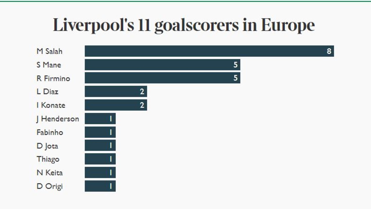 Liverpool’s 11 goalscorers in Europe - Not including two own goals. Graph: The Times