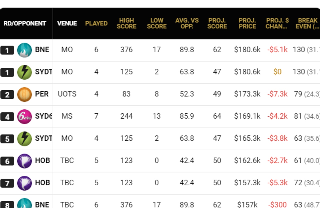 Marcus Stoinis’ projects and break-evens in SuperCoach Plus.