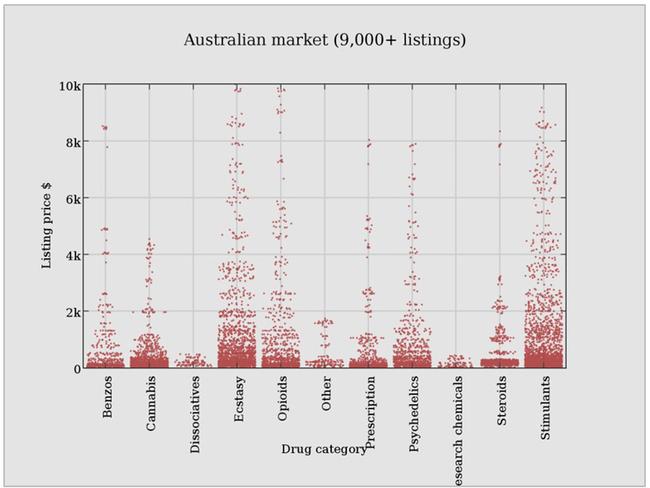 Dark Web Drug Markets