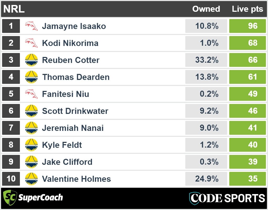 Cowboys vs Dolphins half time SuperCoach points