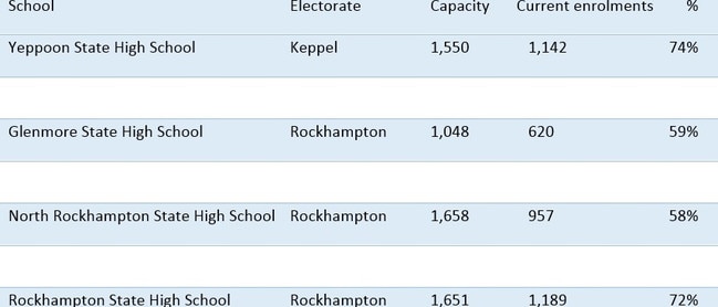 ENROLMENT DATA: The latest high school enrolment statistics show that high schools around the Rockhampton region were not close to capacity, bringing into question the merits of building new high schools in Emu Park and Gracemere.