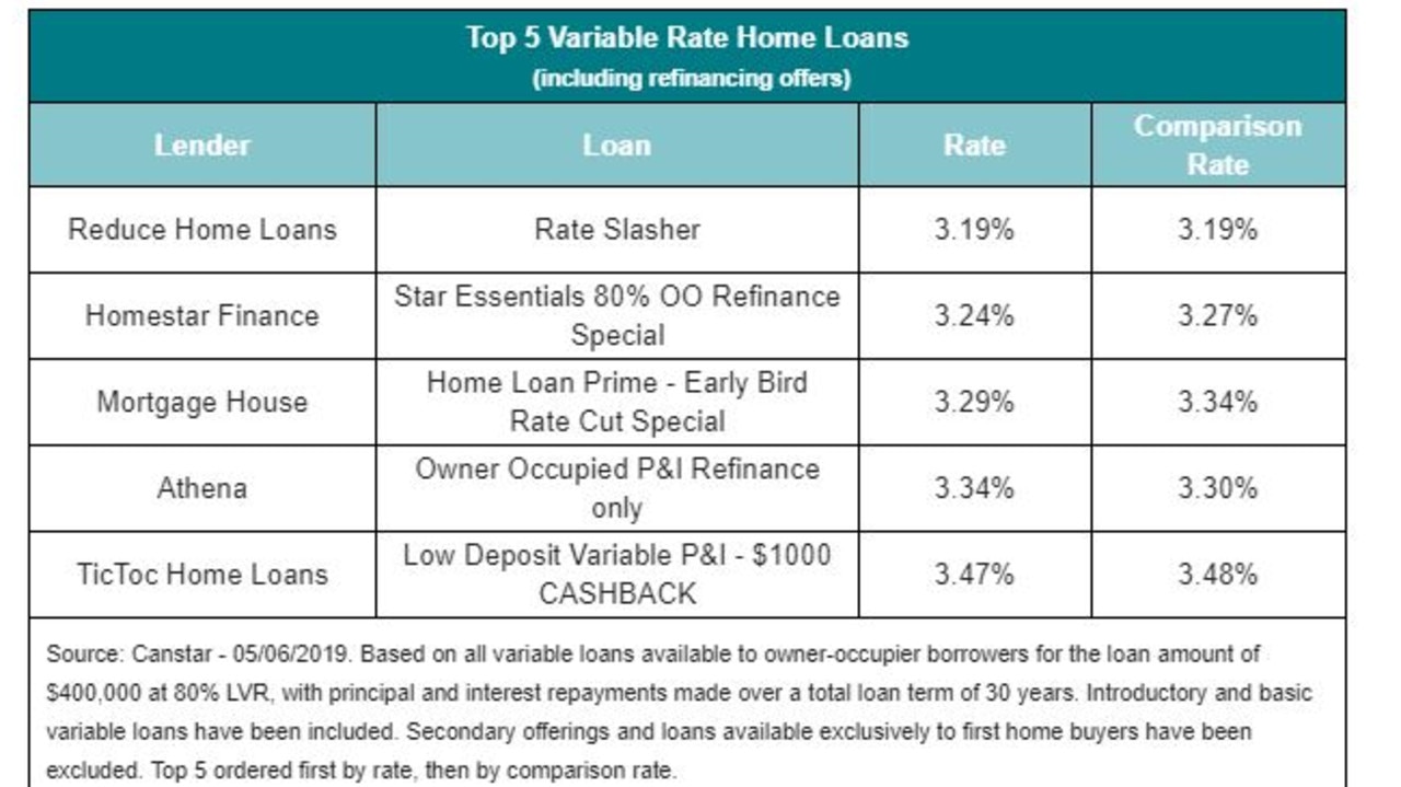 Top five variable rate home loans from comparison site Canstar.