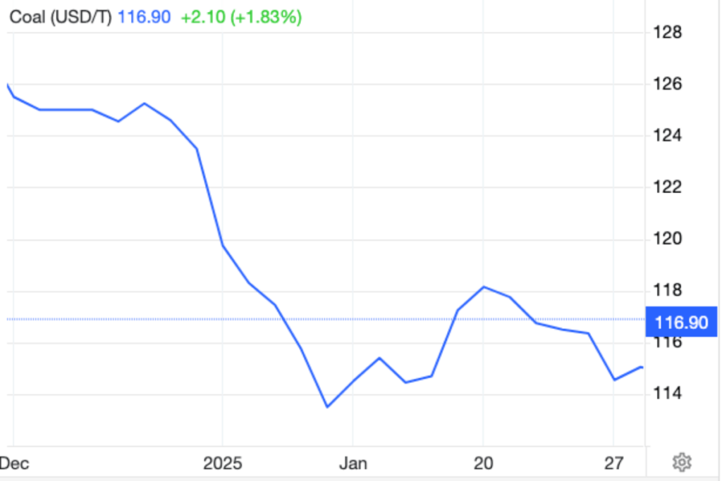 Thermal coal prices are stuck in the doldrums. Pic: Trading Economics