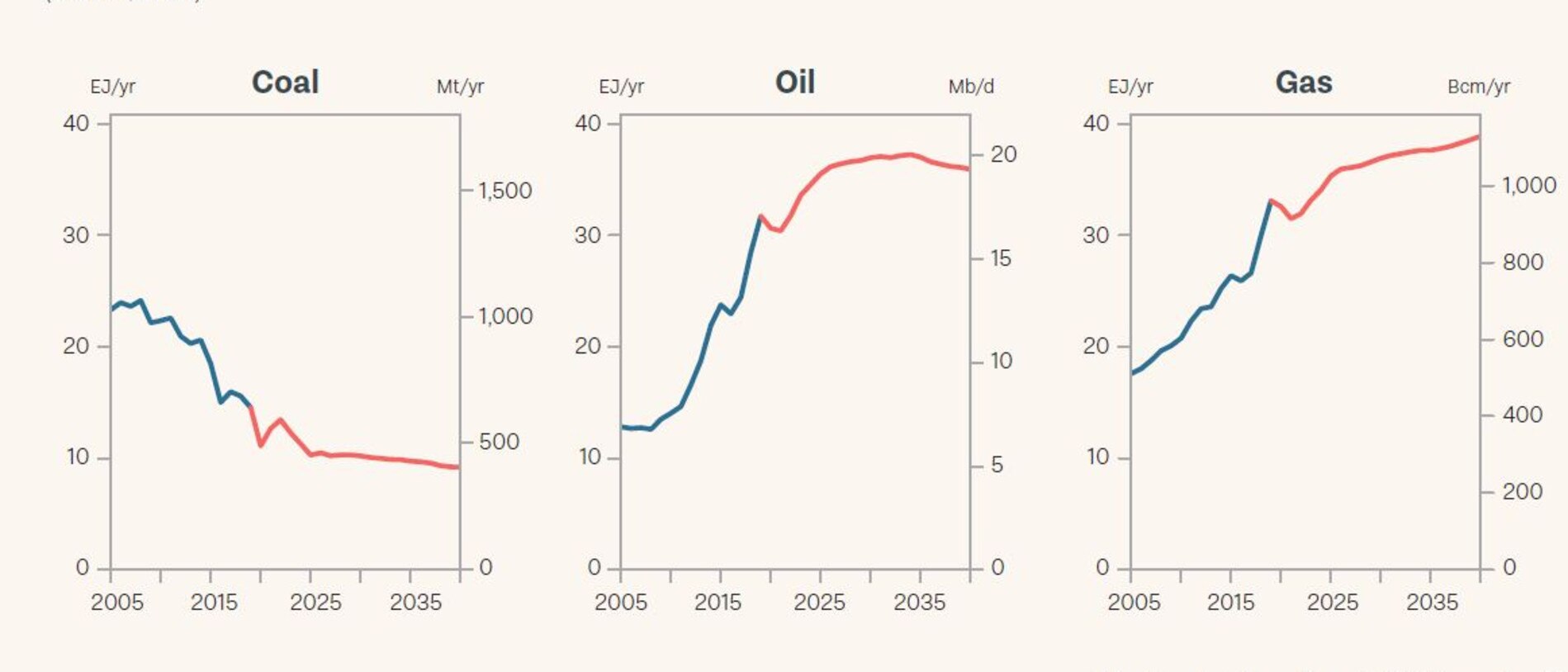 In contrast to Australia, the US is forecasting a decrease in coal production. Source: 2021 Production Gap Report