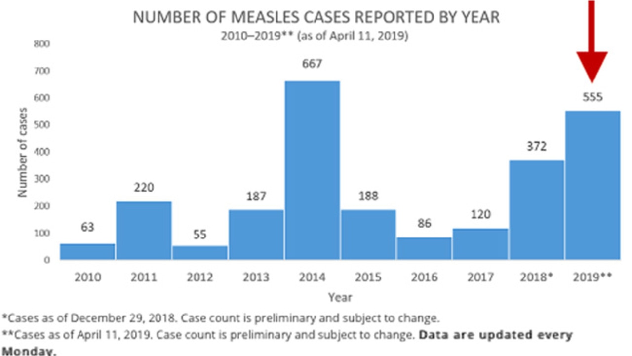 Global measles cases up 300 per cent — Australia’s
