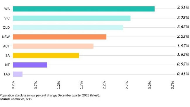 CommSec State of the States Report July 2024 shows Tasmania ranked last on population growth. Picture: CommSec