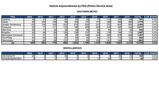 Hoon impounds in the southern metro region. Data: Vehicle Impoundment Statistics, Victoria Police