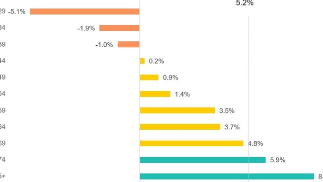 Older Australians are splashing out while young people are forced to cut back. Photo: CommBank