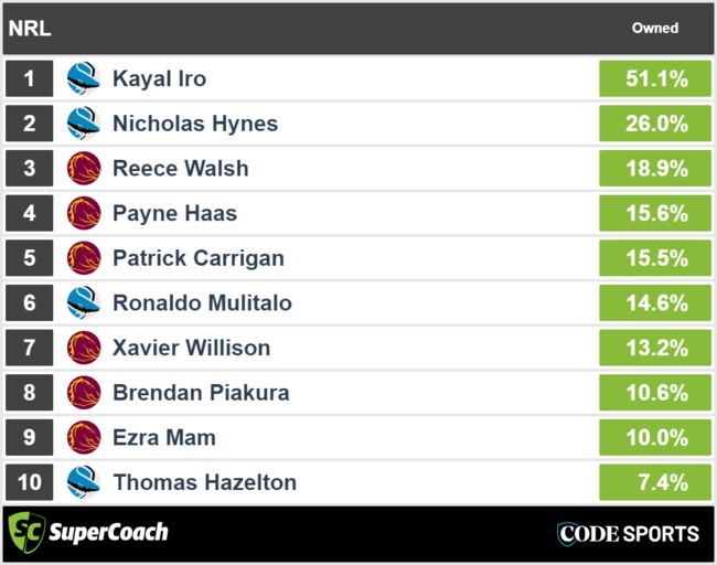 Broncos v Sharks most-owned SuperCoach players.