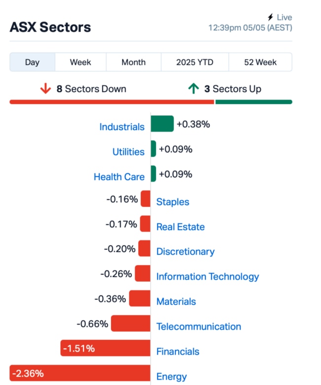 Source: Market Index