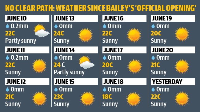 Mark Bailey's office blamed rain for the bungle, but there's been little of that lately.