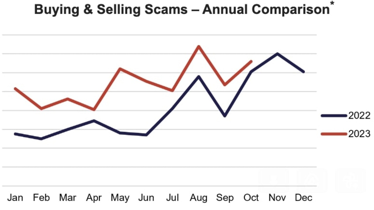 Scams are already at a higher level than they were in 2022. Photo: Westpac