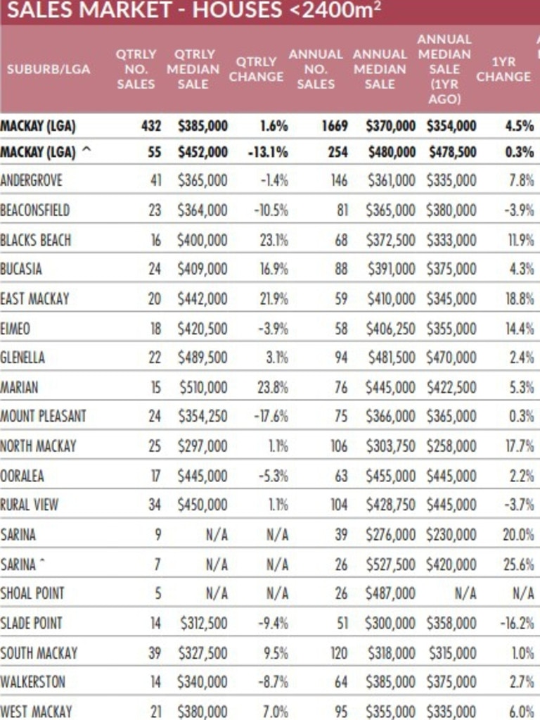 Median house prices in Mackay in three months ending December 2020.