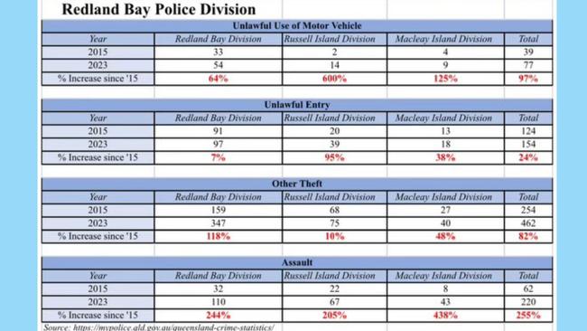 Crime statistics from 2015 to 2023 for Redland Police Division