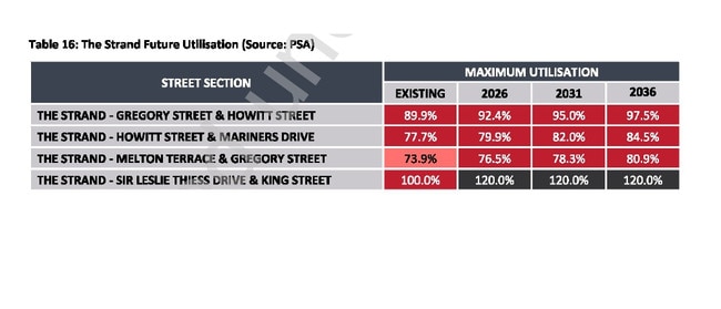 The Strand parking utilisation projections from the 2022 Townsville Parking Study Findings Report. Picture: PSA Consulting.