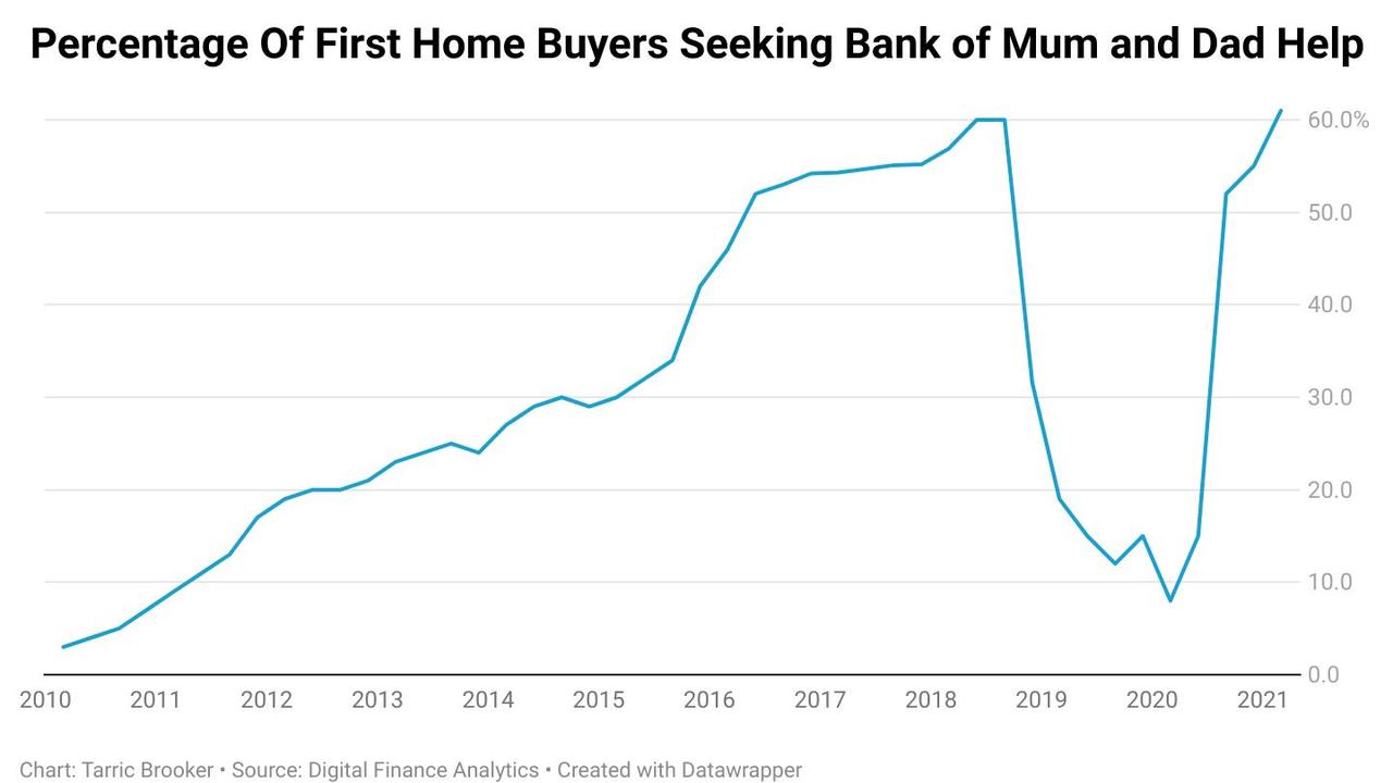 The percentage of first homebuyers over time seeking the help of mum and dad.