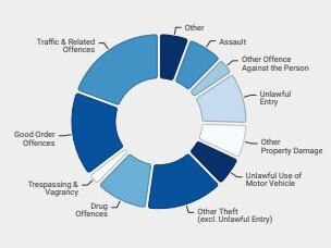 According to data from Queensland Police, the Maranoa region has been victim to nearly 1500 criminal offences since August 2022. Picture: Queensland Police Service.