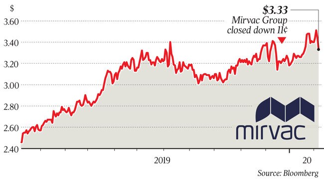 Mirvac Group closed down 11 cents at $3.33