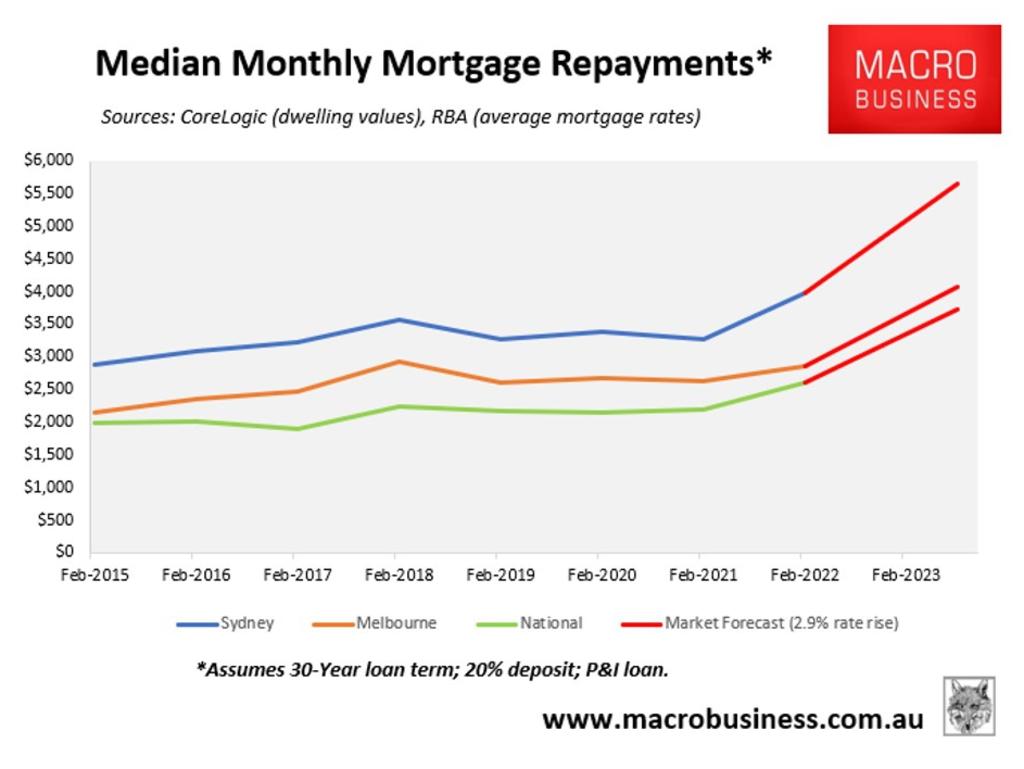 Monthly mortgage payments would skyrocket if the cash rate rose by 2.9 per cent. Picture: MacroBusiness