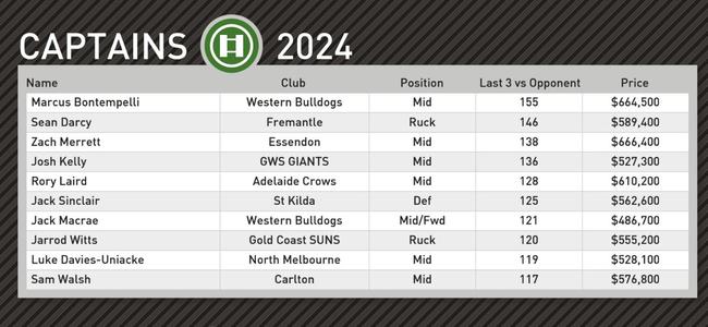 Champion Data’s top captain picks for round 6.