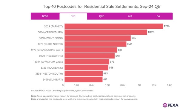 The top suburbs for home sale settlements in Victoria.