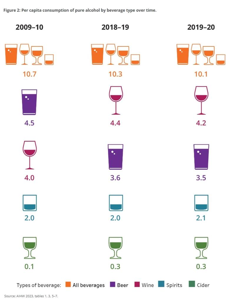 Per capita consumption of pure alcohol by beverage type over time. Picture: Supplied