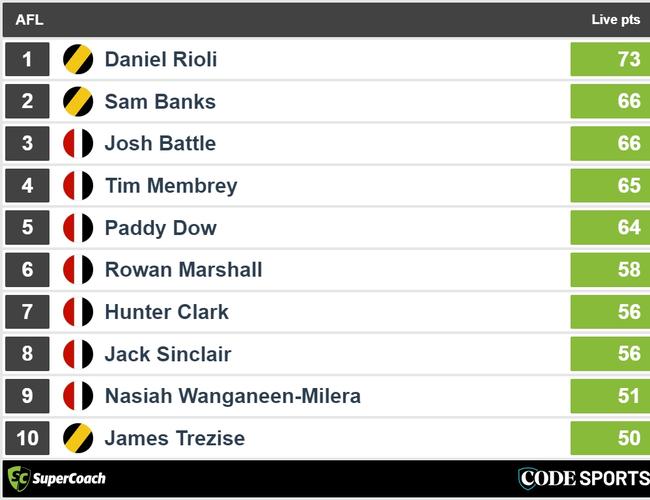 Halftime Tigers v Saints SuperCoach leaders.