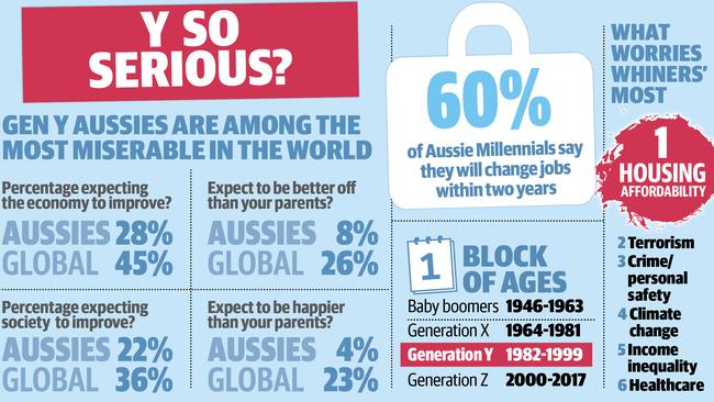 The issues that worry Aussie Millennials.