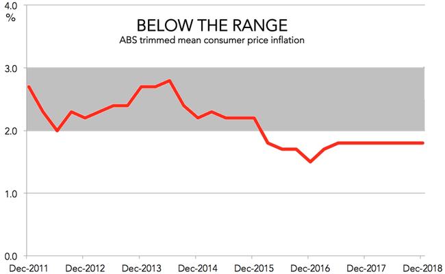 Inflation is not in the sweet spot. Picture: Jason Murphy