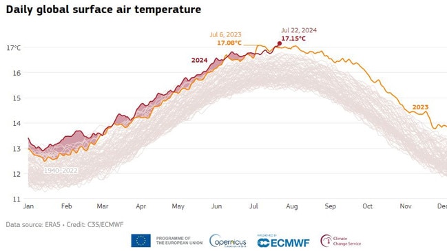 Monday was the hottest day ever recorded on Earth. Picture: Copernicus Climate Change Service