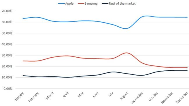 This graph shows the proportion of handset searchers on Finder.com.au. A clear decline for Samsung is evident from August.