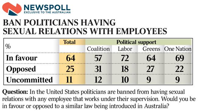 Newspoll special question affairs ban