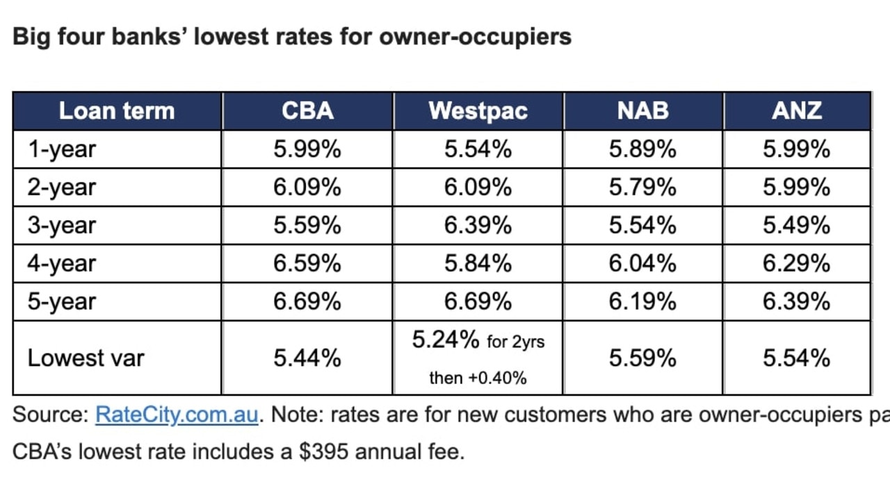 NAB decreases fixed home loan rates following ANZ and Commonwealth Bank