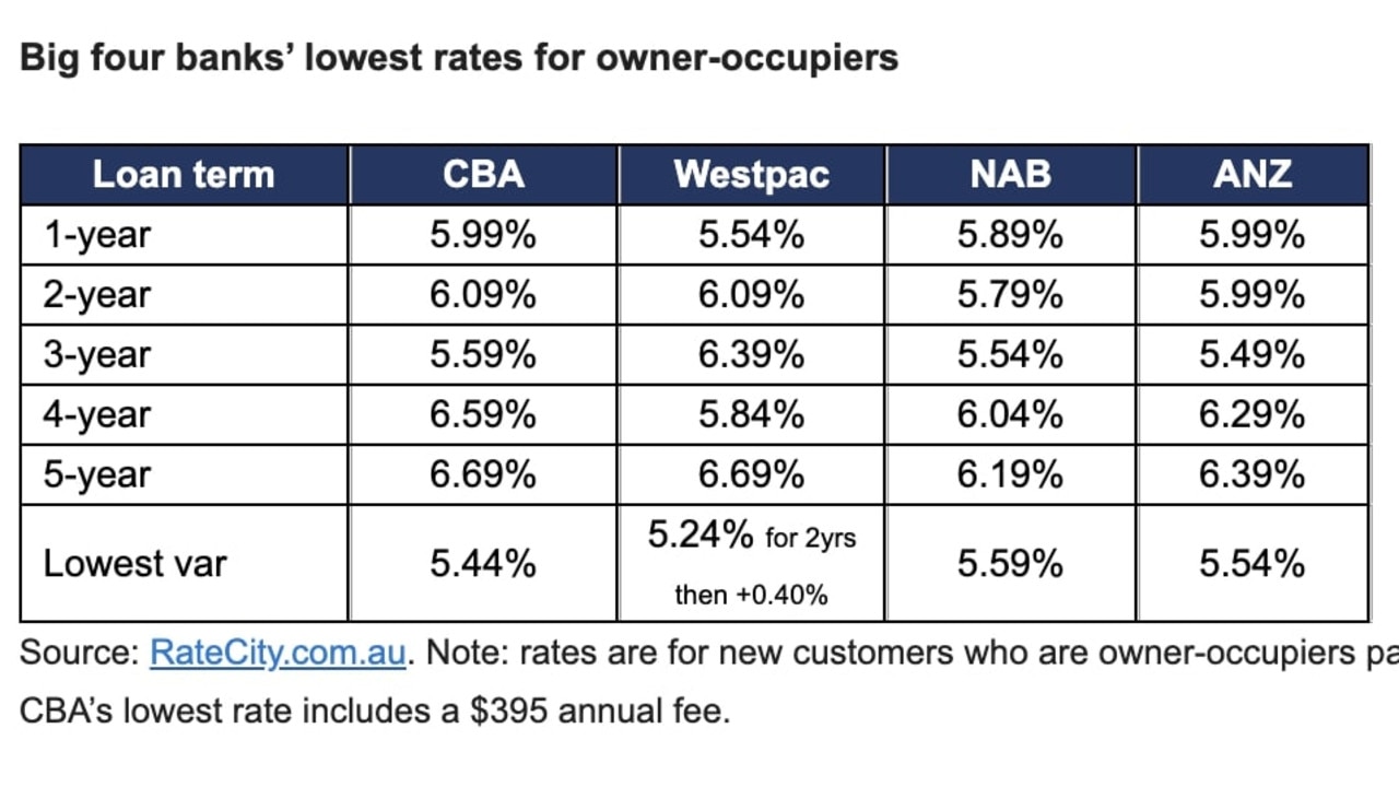 Big four banks’ lowest rates for owner-occupiers. Source: Ratecity.com.au