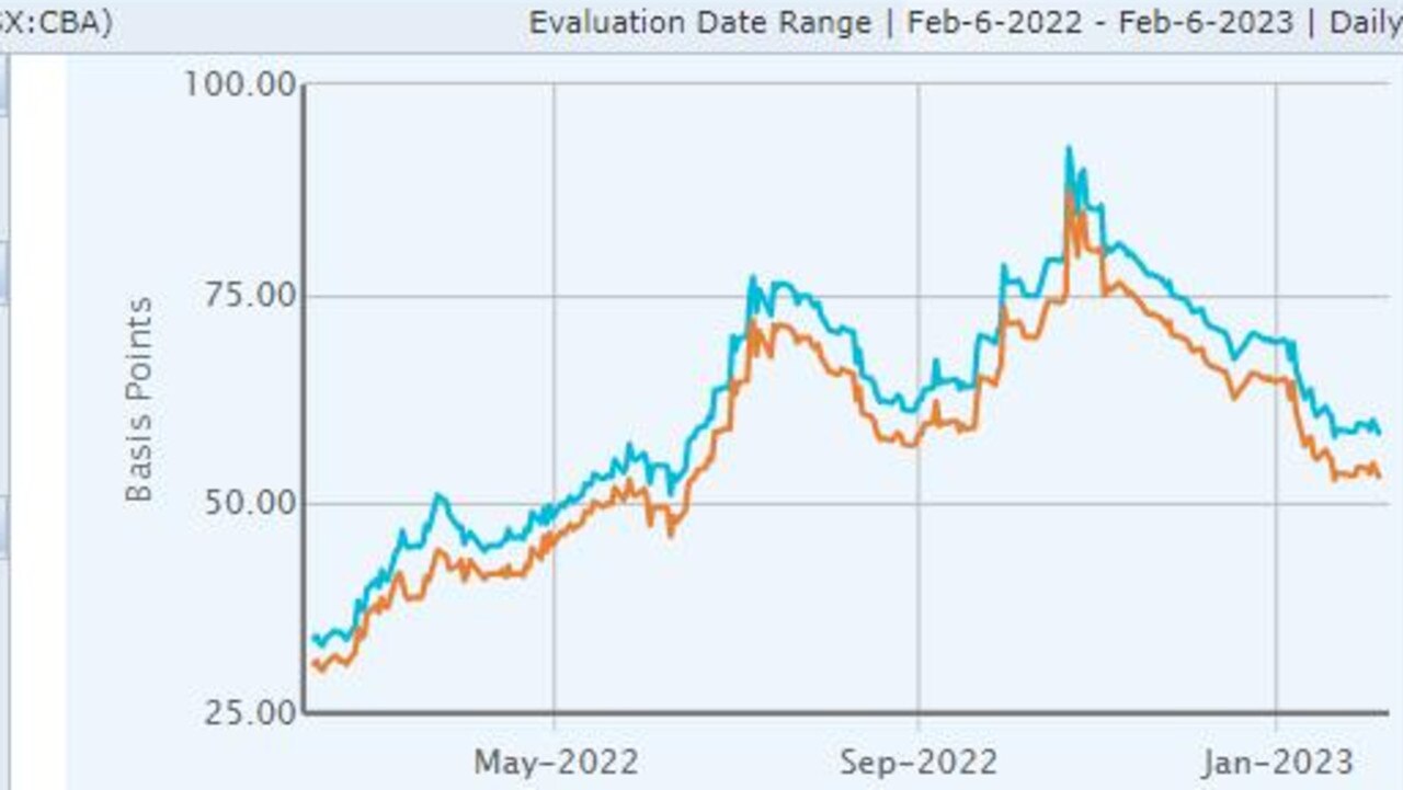 CBA 5 year credit default swaps.