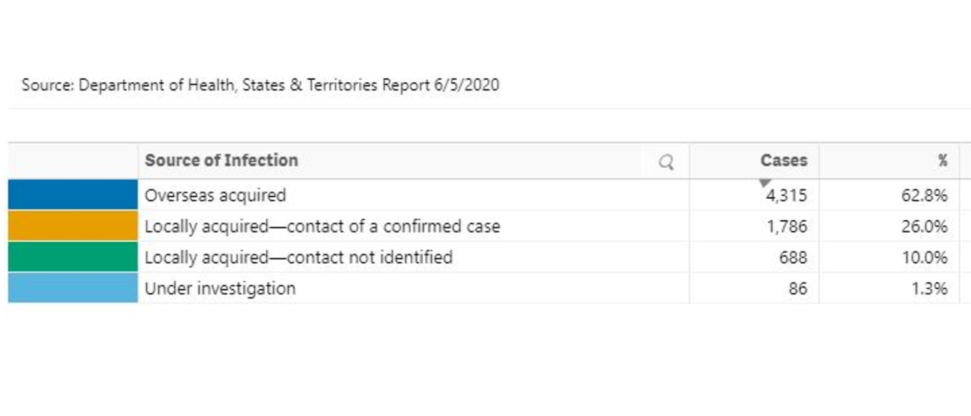 Australia's cases by source of infection as of May 6, 2020. Picture: Department of Health