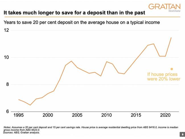 The Grattan Institute’s data showed how much harder it has become to save for a deposit.